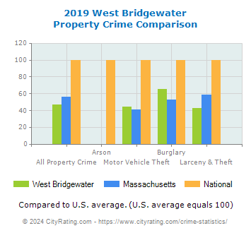 West Bridgewater Property Crime vs. State and National Comparison