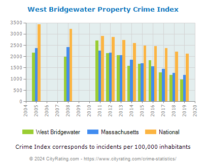 West Bridgewater Property Crime vs. State and National Per Capita