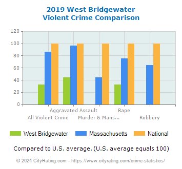 West Bridgewater Violent Crime vs. State and National Comparison