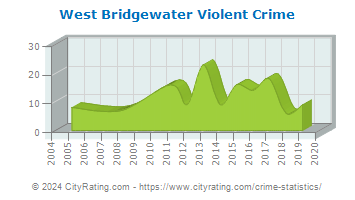 West Bridgewater Violent Crime