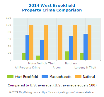 West Brookfield Property Crime vs. State and National Comparison