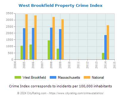 West Brookfield Property Crime vs. State and National Per Capita