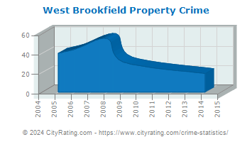 West Brookfield Property Crime