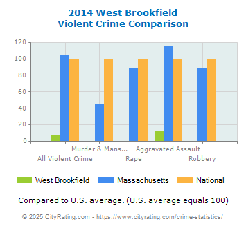 West Brookfield Violent Crime vs. State and National Comparison