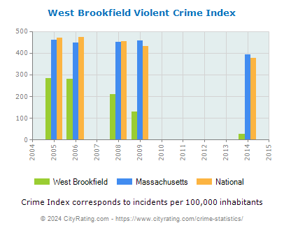 West Brookfield Violent Crime vs. State and National Per Capita