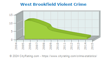 West Brookfield Violent Crime