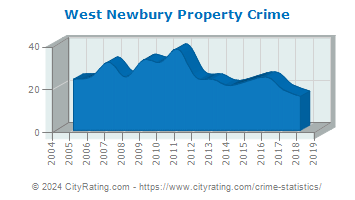 West Newbury Property Crime