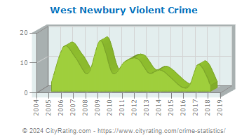 West Newbury Violent Crime