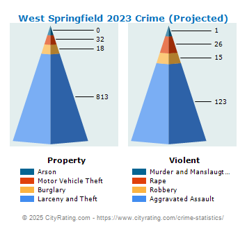 West Springfield Crime 2023