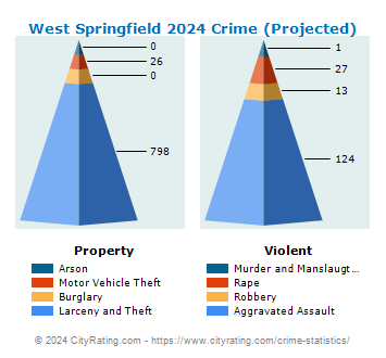 West Springfield Crime 2024