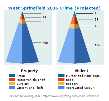 West Springfield Crime 2026
