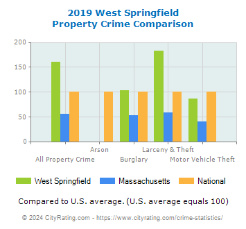 West Springfield Property Crime vs. State and National Comparison
