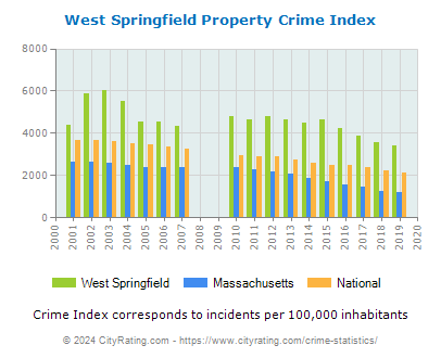 West Springfield Property Crime vs. State and National Per Capita