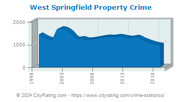 West Springfield Property Crime