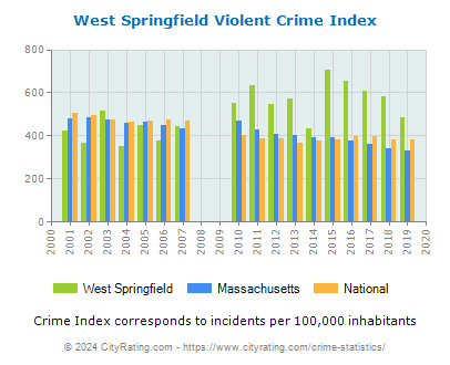 West Springfield Violent Crime vs. State and National Per Capita