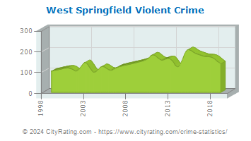 West Springfield Violent Crime