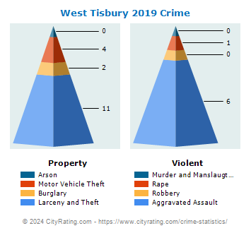 West Tisbury Crime 2019
