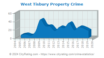 West Tisbury Property Crime