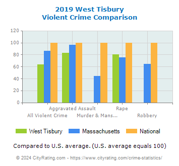 West Tisbury Violent Crime vs. State and National Comparison