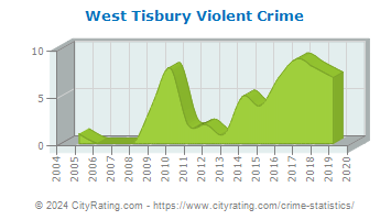 West Tisbury Violent Crime