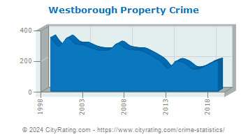 Westborough Property Crime
