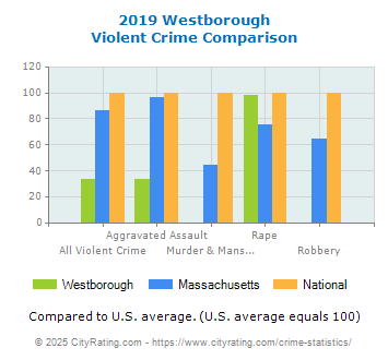 Westborough Violent Crime vs. State and National Comparison