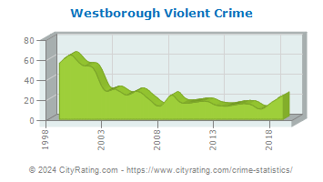 Westborough Violent Crime