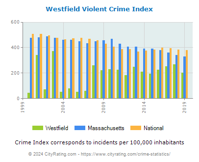 Westfield Violent Crime vs. State and National Per Capita