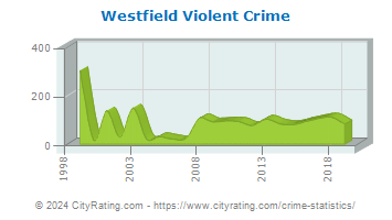 Westfield Violent Crime