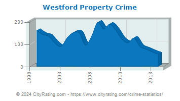 Westford Property Crime