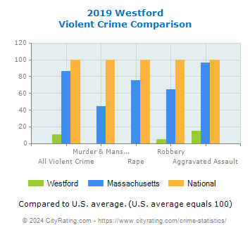 Westford Violent Crime vs. State and National Comparison
