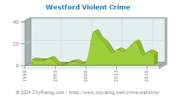 Westford Violent Crime