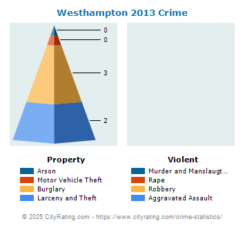 Westhampton Crime 2013