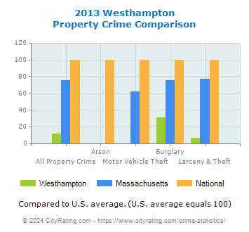 Westhampton Property Crime vs. State and National Comparison