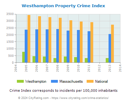 Westhampton Property Crime vs. State and National Per Capita