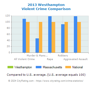 Westhampton Violent Crime vs. State and National Comparison