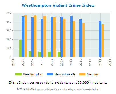 Westhampton Violent Crime vs. State and National Per Capita