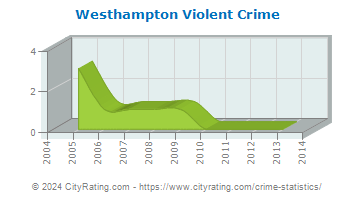 Westhampton Violent Crime