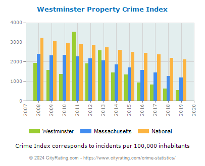 Westminster Property Crime vs. State and National Per Capita