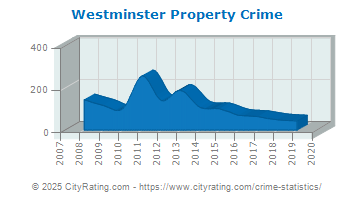 Westminster Property Crime