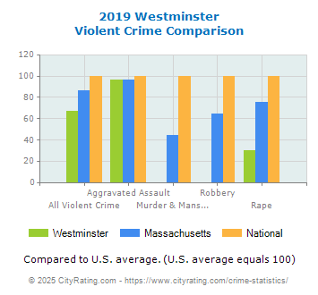 Westminster Violent Crime vs. State and National Comparison