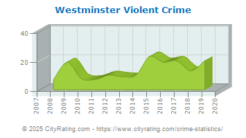 Westminster Violent Crime