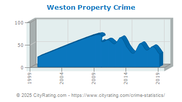 Weston Property Crime