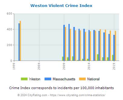Weston Violent Crime vs. State and National Per Capita