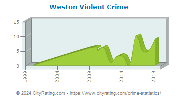 Weston Violent Crime