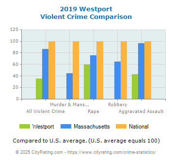 Westport Violent Crime vs. State and National Comparison