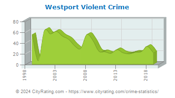 Westport Violent Crime