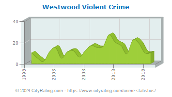 Westwood Violent Crime