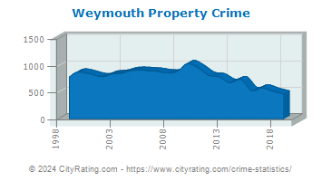 Weymouth Property Crime