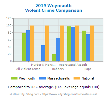 Weymouth Violent Crime vs. State and National Comparison